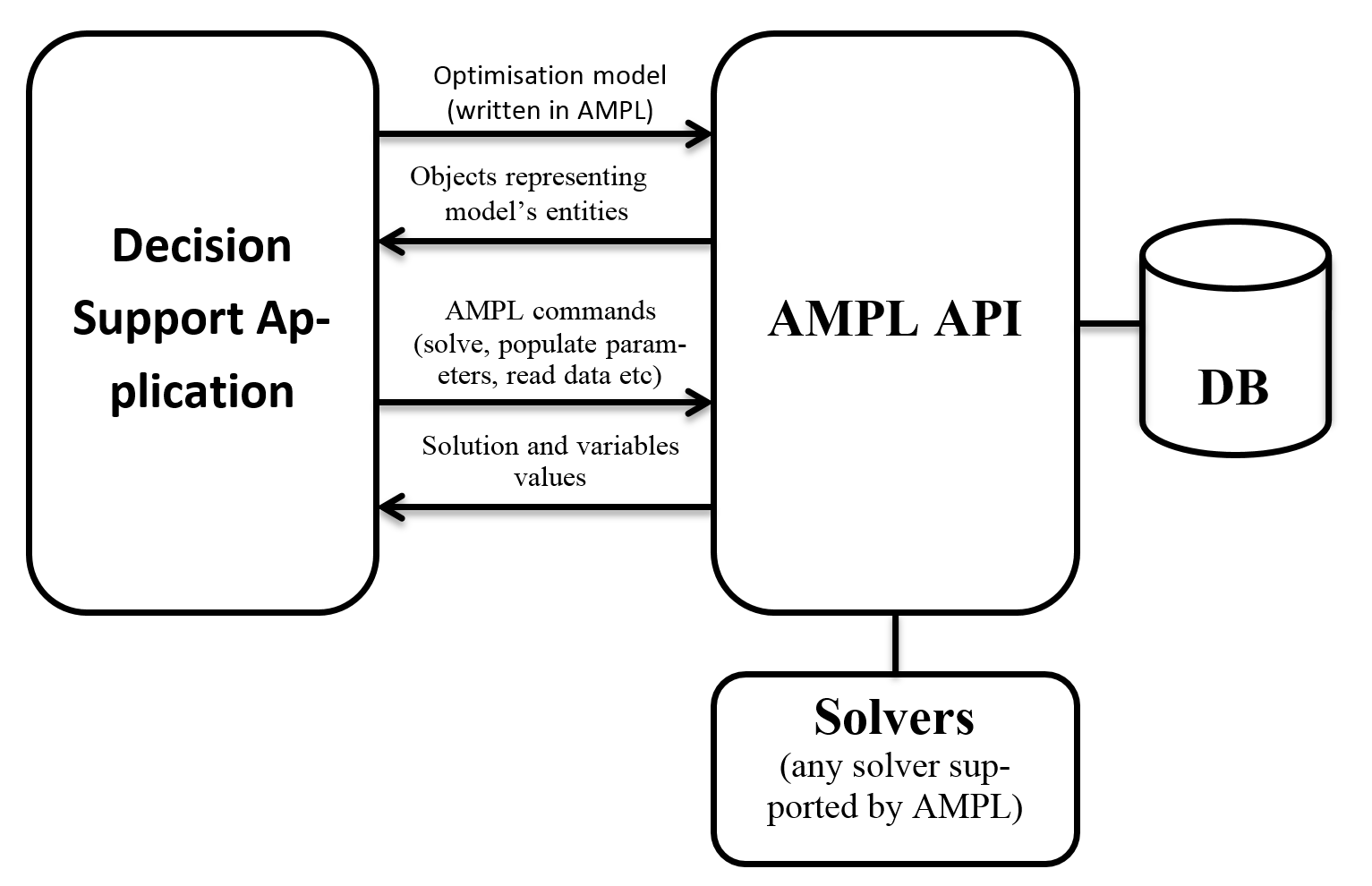 Architecture Schema