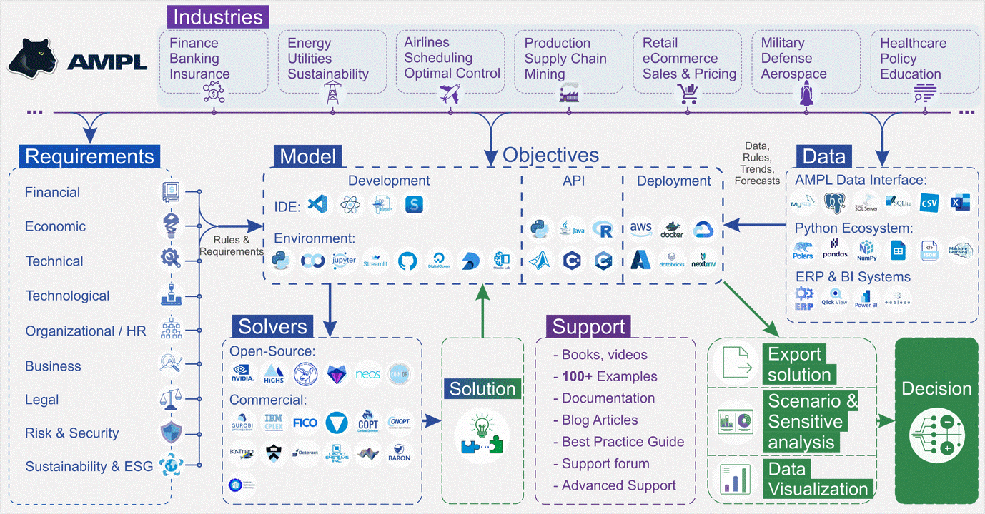 How the AMPL Ecosystem Helps Companies Grow
